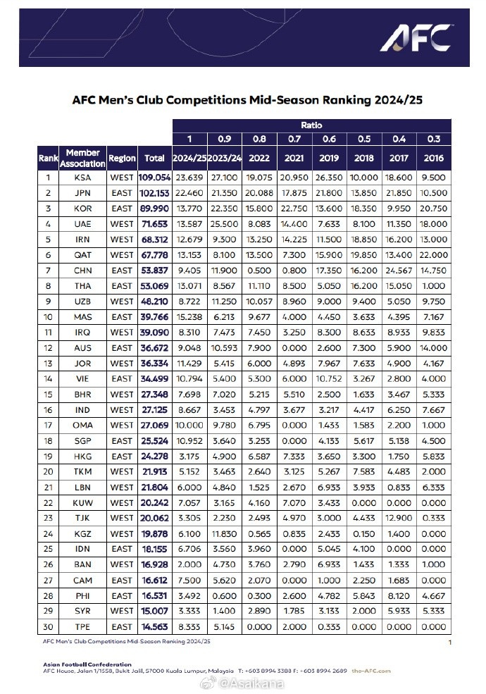 金年会金字招牌诚信至上技术分仅领先泰国0.768！亚冠1/8决赛海港迎战横滨，申花明日出战